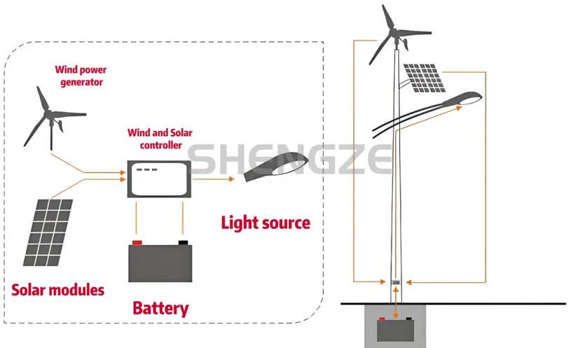 Eco-Friendly Dual Head Street Lights with Wind Turbines and Solar Panels
